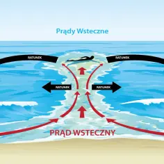Ilustracja pokazuje prąd wsteczny na Bałtyku. Pływak jest wciągany w głąb morza, a strzałki "RATUNEK" wskazują, jak się wydostać.