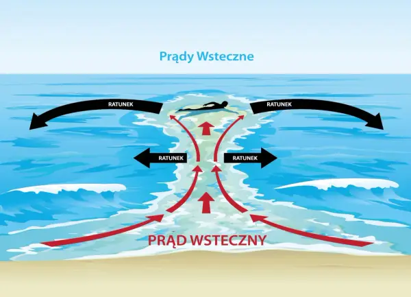 Prąd wsteczny na Bałtyku - Jak rozpoznać i co robić?