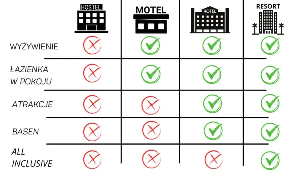 Hotel czy motel? Kluczowe różnice i kiedy wybrać który (do 70 znaków)